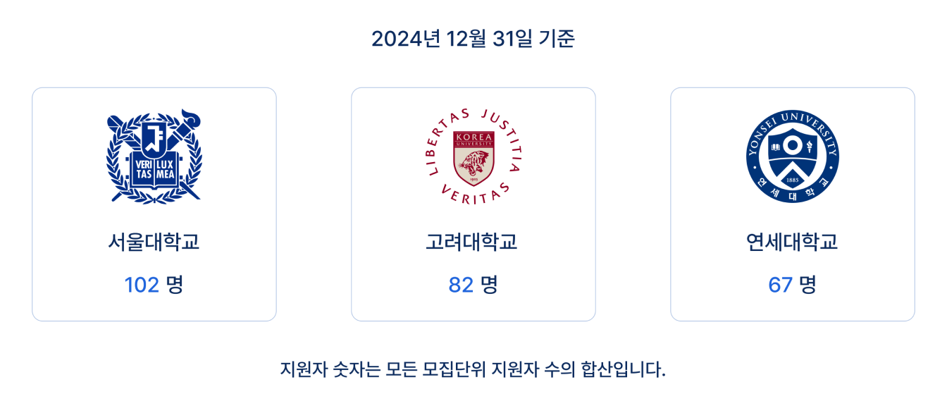 대학별 지원자 수를 알 수 있습니다.